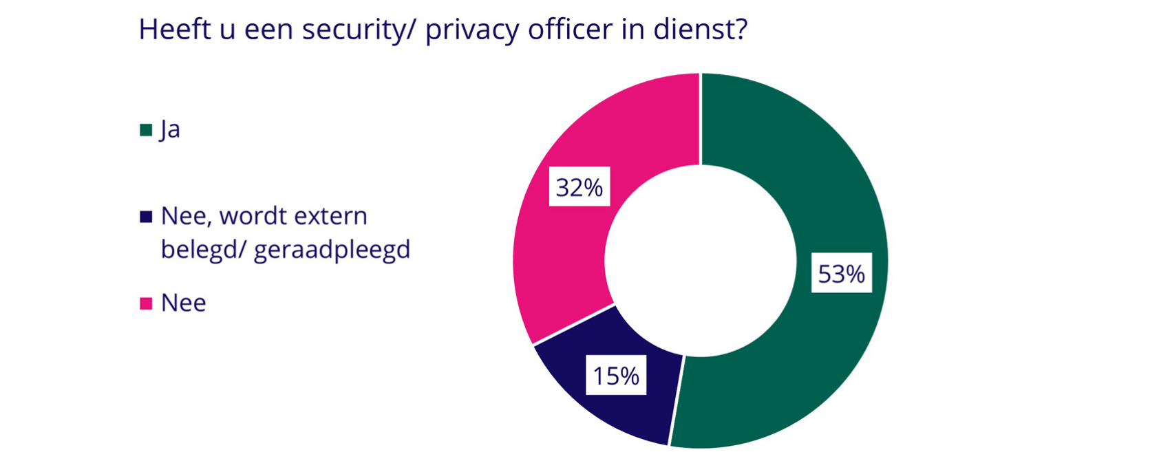 Uitdagingen staffing-organisaties - grafiek 15
