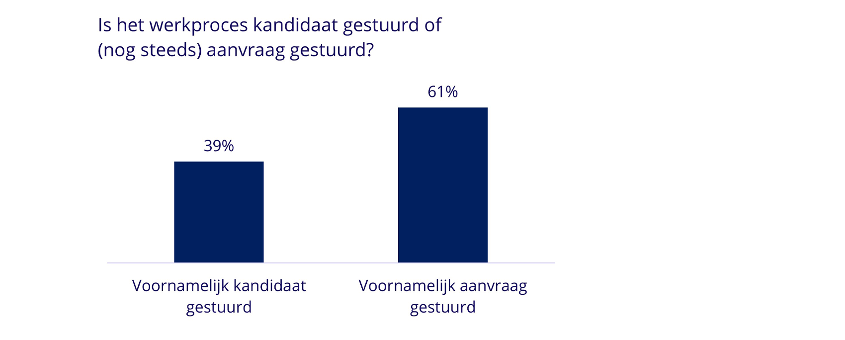 Uitdagingen staffing-organisaties - grafiek 9
