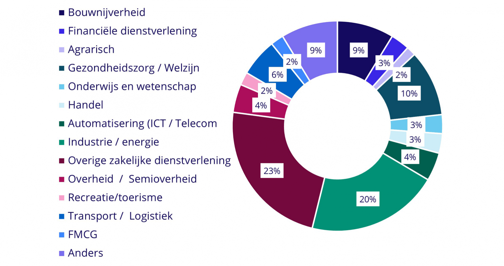 Uitdagingen staffing-organisaties - grafiek 2