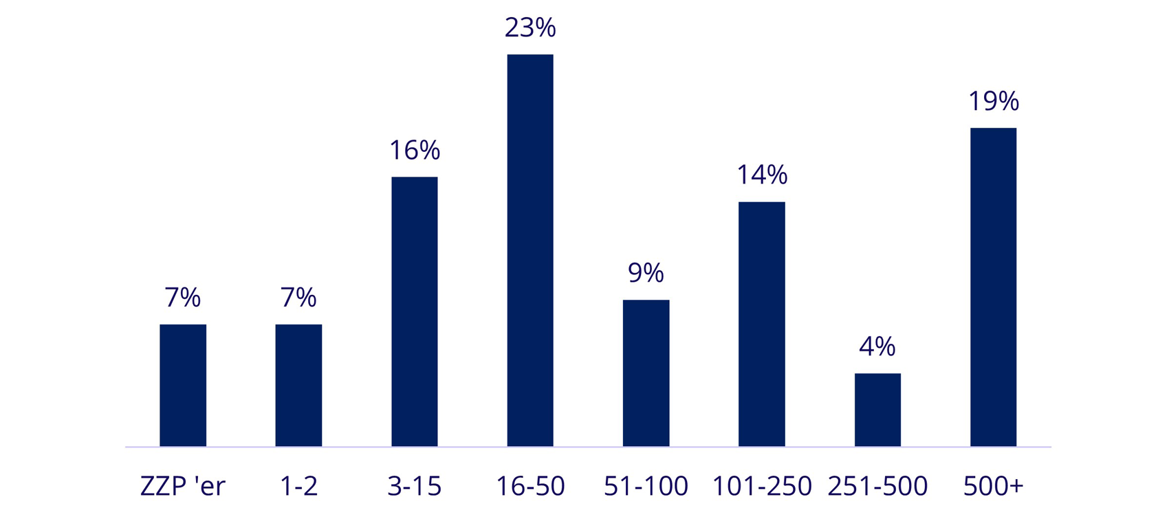Uitdagingen staffing-organisaties - grafiek 3