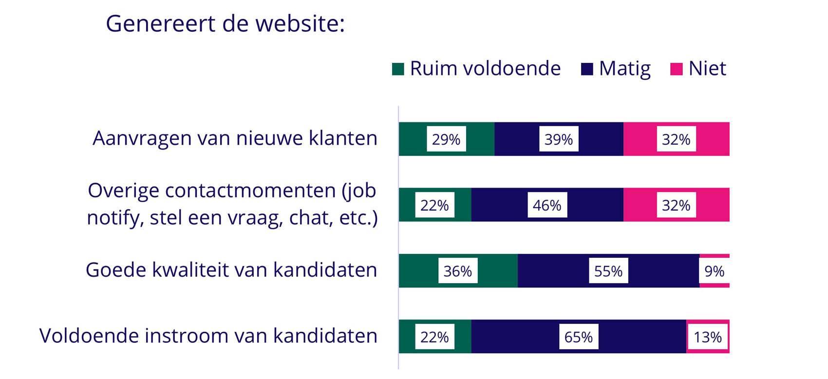 Uitdagingen staffing-organisaties - grafiek 5
